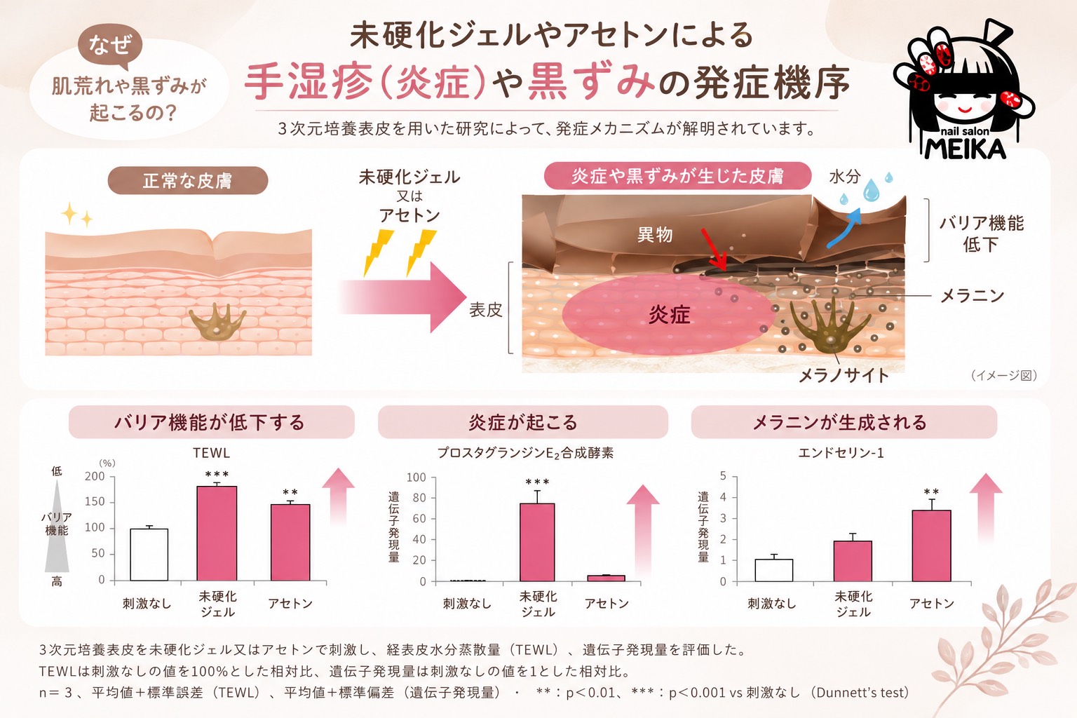 未硬化ジェルやアセトンによる手湿疹（炎症）や黒ずみの発症機序